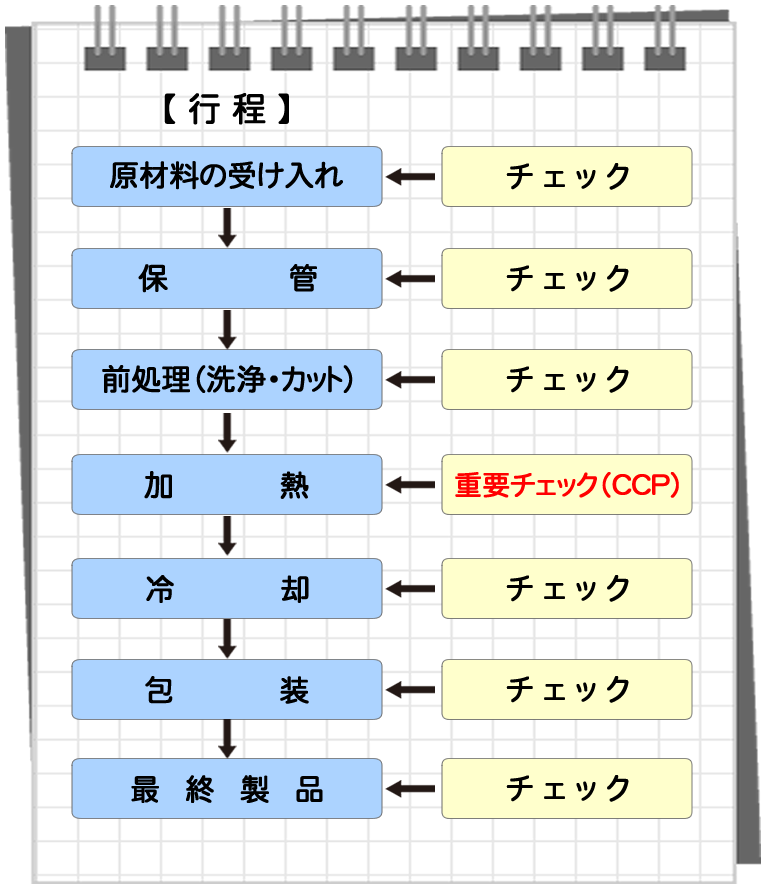 行程